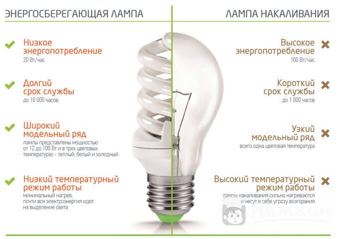 Светодиодные лампы для дома польза