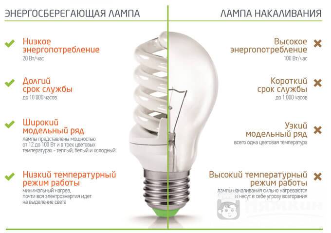 В чем польза светодиодные светильники